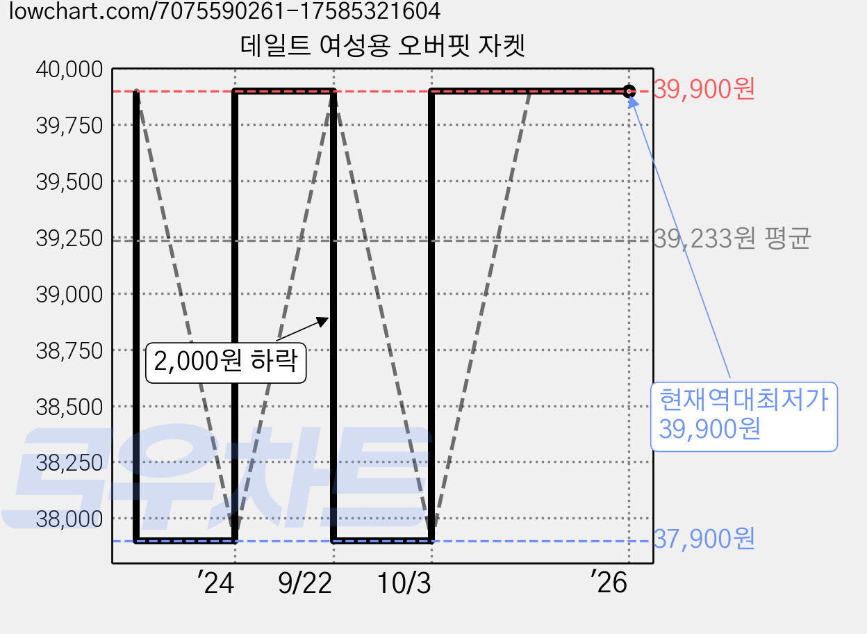 데일트 여성용 오버핏 자켓 가격 변동 차트, 현재가 39,900원, 역대최저가