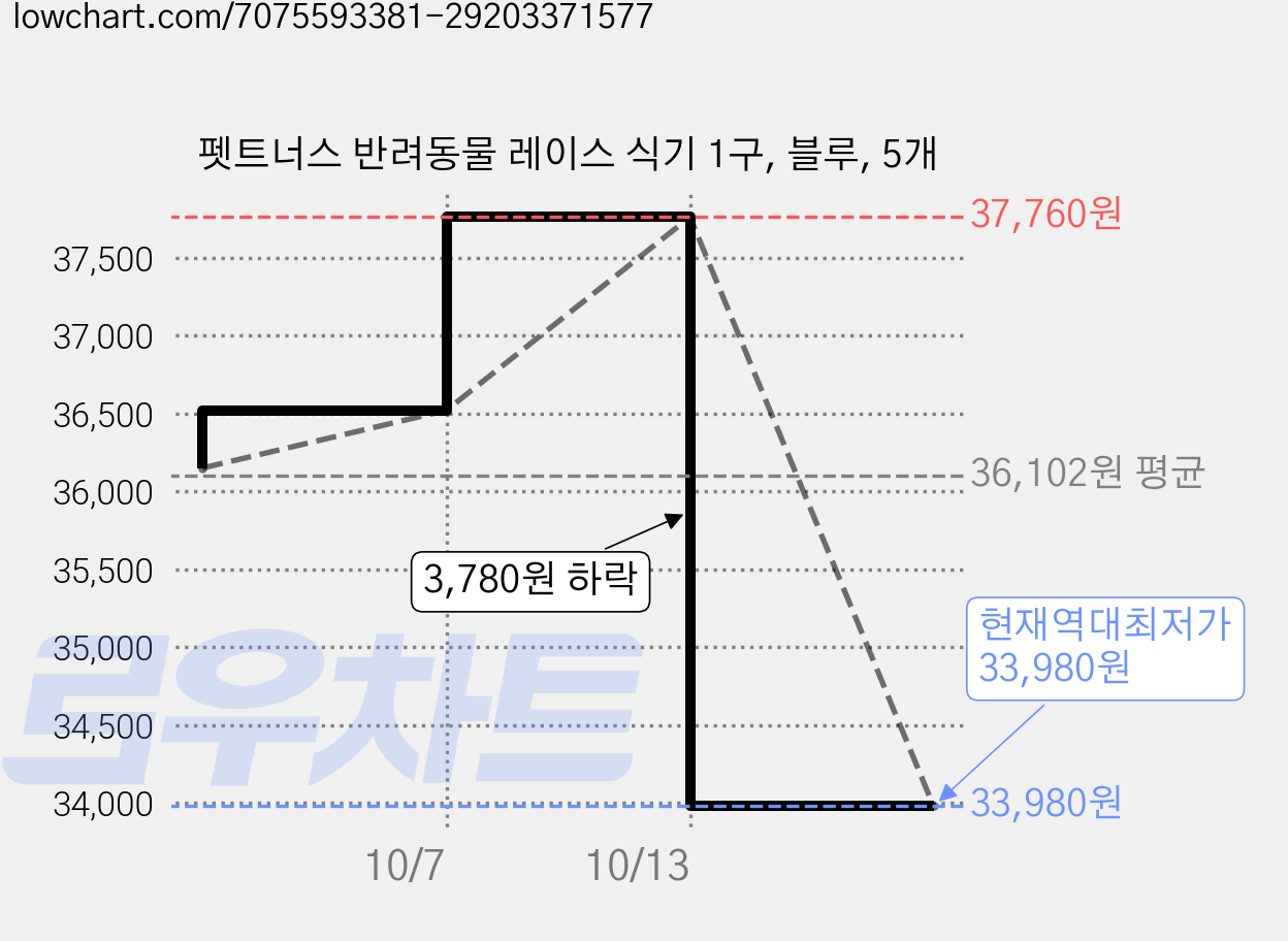 펫트너스 반려동물 레이스 식기 1구, 블루, 5개 가격 변동 차트, 현재가 33,980원, 역대최저가