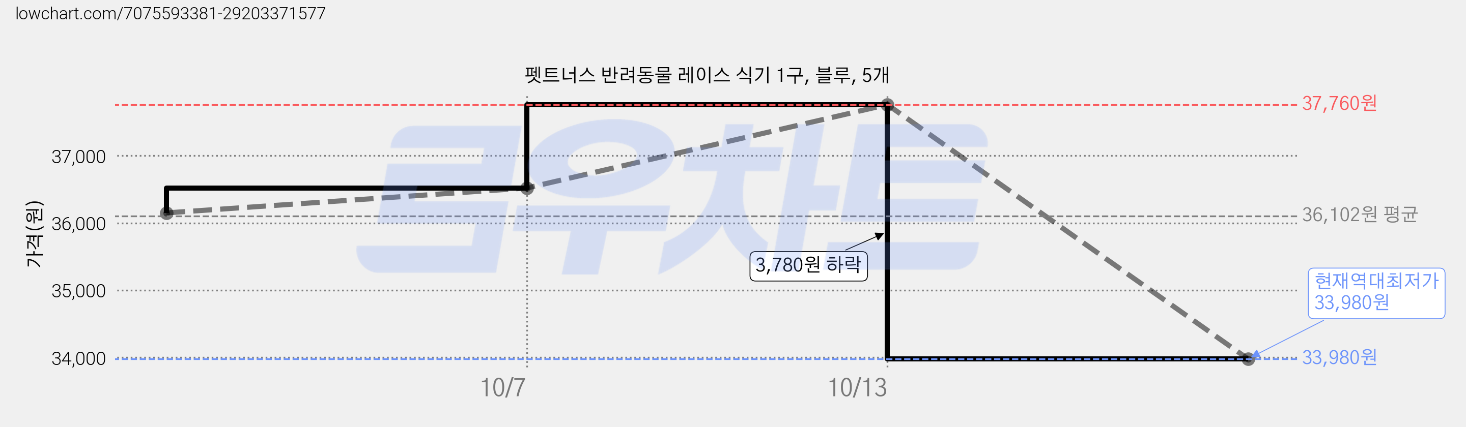펫트너스 반려동물 레이스 식기 1구, 블루, 5개 가격 변동 차트, 현재가 33,980원, 역대최저가