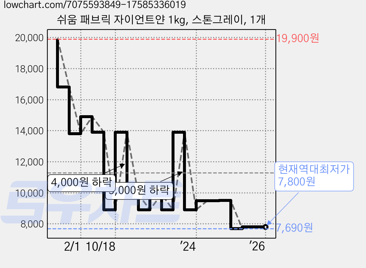 쉬움 패브릭 자이언트얀 1kg, 스톤그레이, 1개 가격 변동 차트, 현재가 7,800원, 역대최저가
