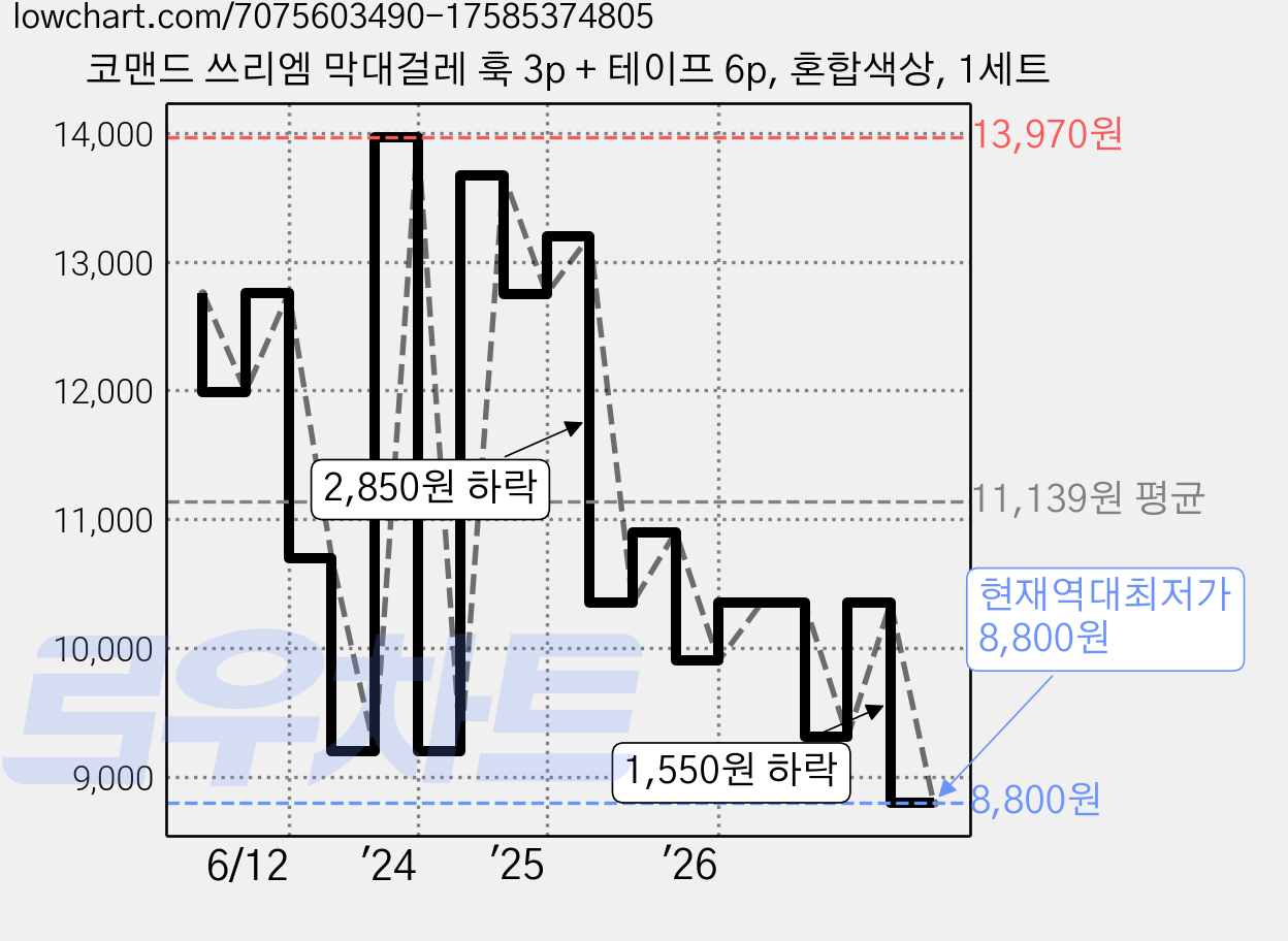 코맨드 쓰리엠 막대걸레 훅 3p + 테이프 6p, 혼합색상, 1세트 가격 변동 차트, 현재가 8,800원, 역대최저가