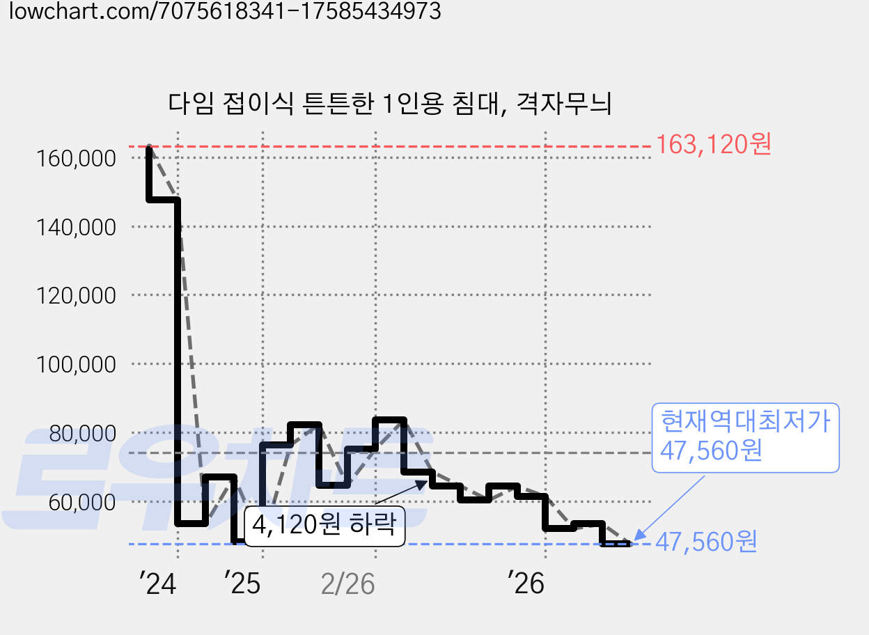 다임 접이식 튼튼한 1인용 침대, 격자무늬 가격 변동 차트, 현재가 47,560원, 역대최저가