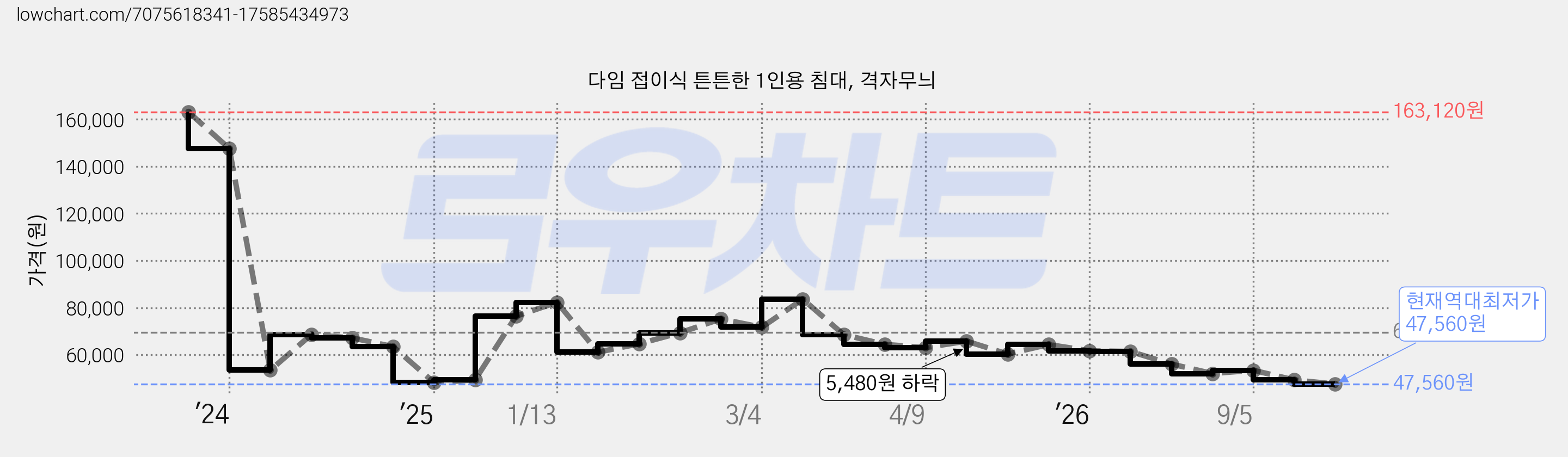 다임 접이식 튼튼한 1인용 침대, 격자무늬 가격 변동 차트, 현재가 47,560원, 역대최저가