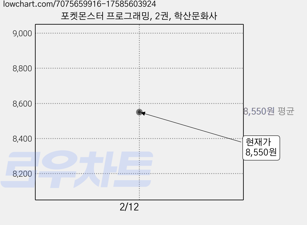 포켓몬스터 프로그래밍, 2권, 학산문화사 가격 변동 차트, 현재가 8,550원
