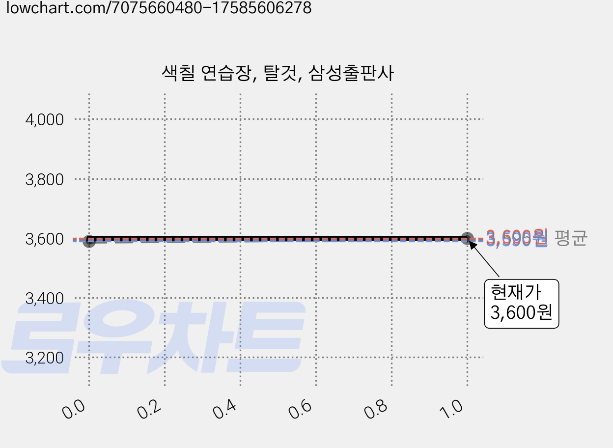 색칠 연습장, 탈것, 삼성출판사 가격 변동 차트, 현재가 3,600원, 관측 최저가 3,590원