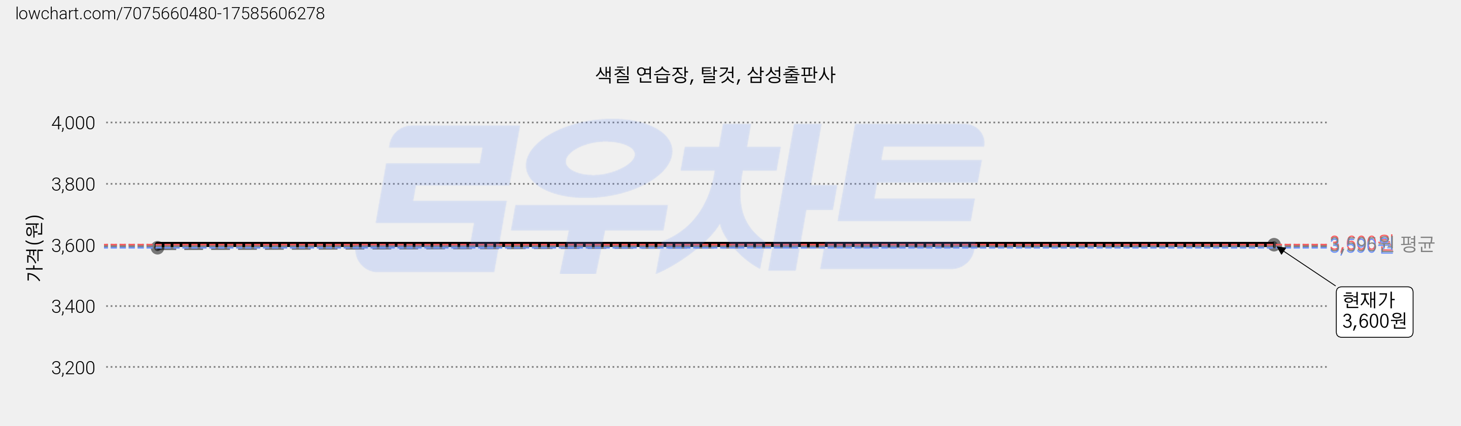 색칠 연습장, 탈것, 삼성출판사 가격 변동 차트, 현재가 3,600원, 관측 최저가 3,590원