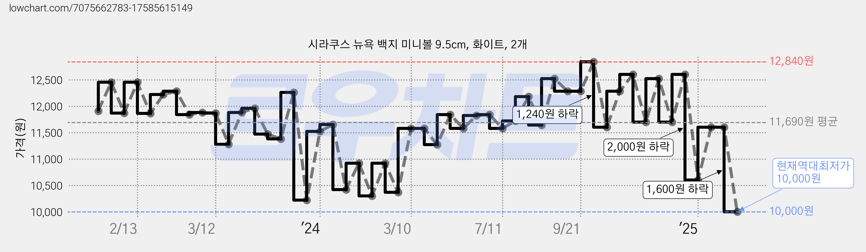 시라쿠스 뉴욕 백지 미니볼 9.5cm, 화이트, 2개 가격 변동 차트, 현재가 10,000원, 역대최저가
