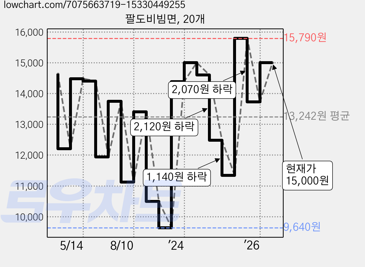 팔도비빔면, 20개 가격 변동 차트, 현재가 15,000원, 관측 최저가 9,640원
