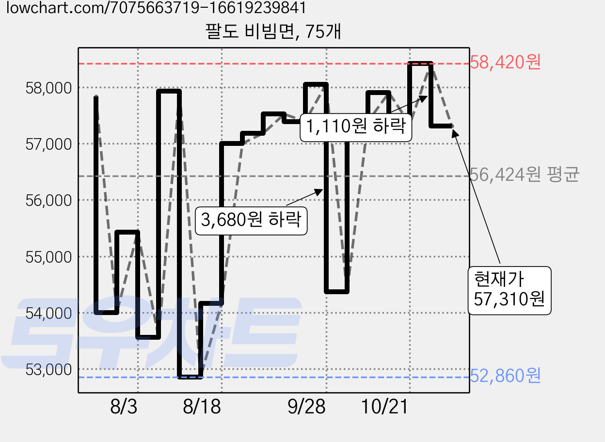 팔도 비빔면, 75개 가격 변동 차트, 현재가 57,310원, 관측 최저가 52,860원