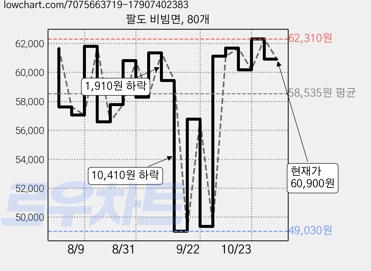 팔도 비빔면, 80개 가격 변동 차트, 현재가 60,900원, 관측 최저가 49,030원