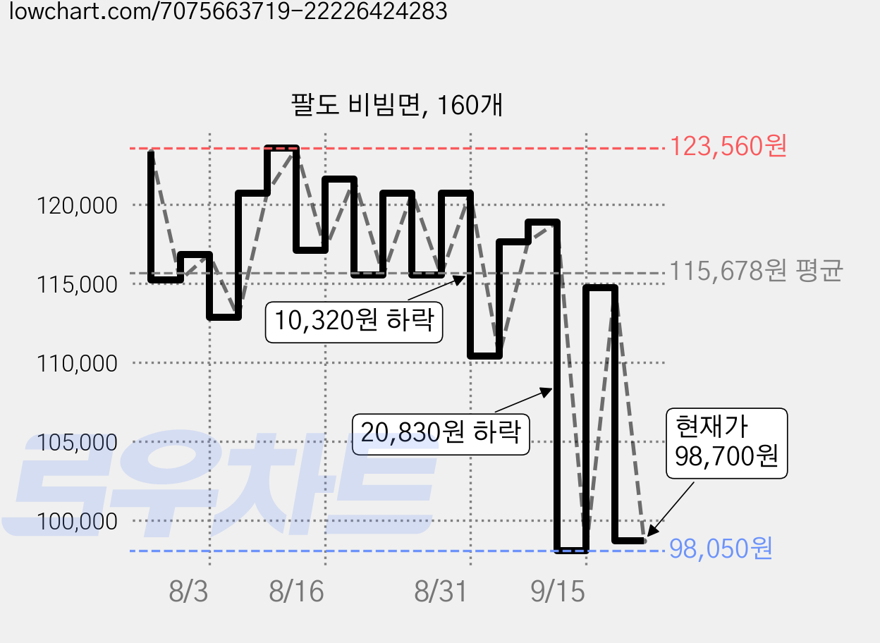 팔도 비빔면, 160개 가격 변동 차트, 현재가 98,700원, 관측 최저가 98,050원