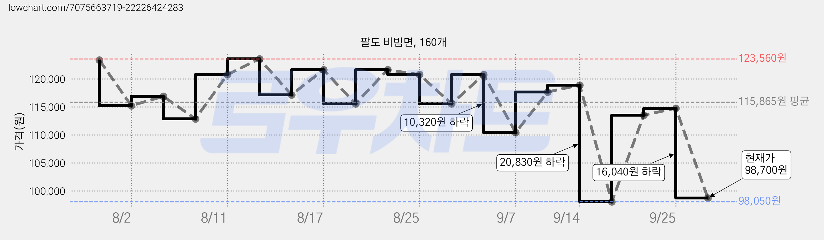 팔도 비빔면, 160개 가격 변동 차트, 현재가 98,700원, 관측 최저가 98,050원