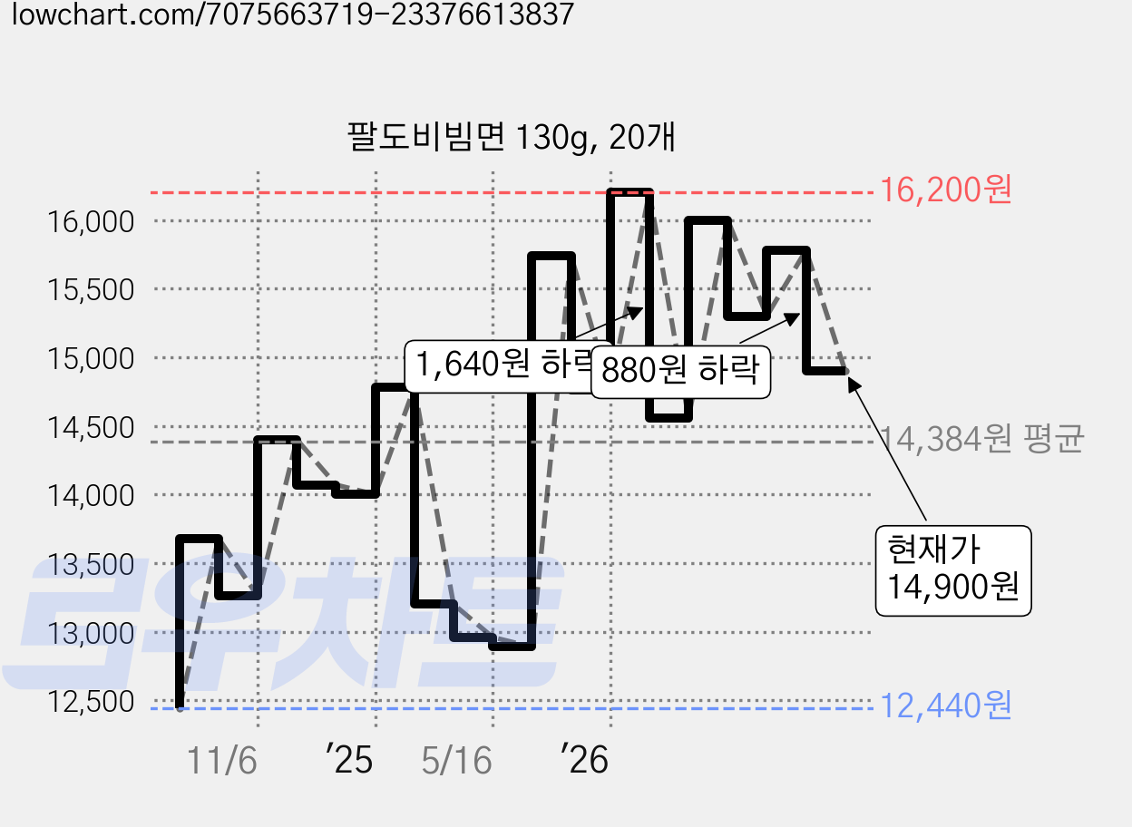 팔도비빔면 130g, 20개 가격 변동 차트, 현재가 14,900원, 관측 최저가 12,440원