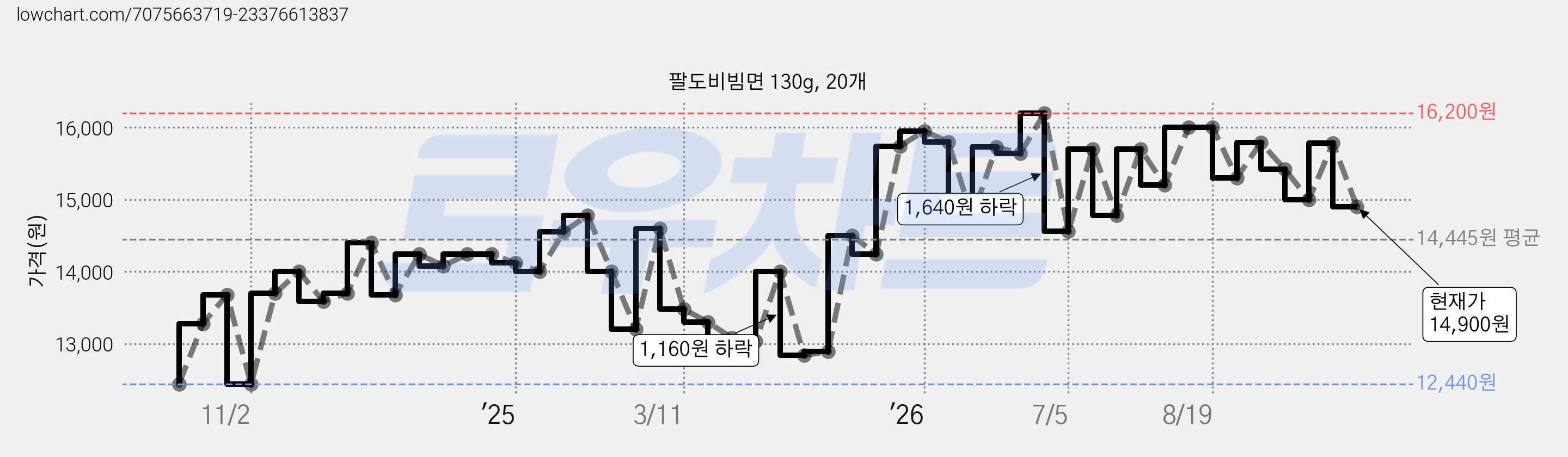 팔도비빔면 130g, 20개 가격 변동 차트, 현재가 14,900원, 관측 최저가 12,440원