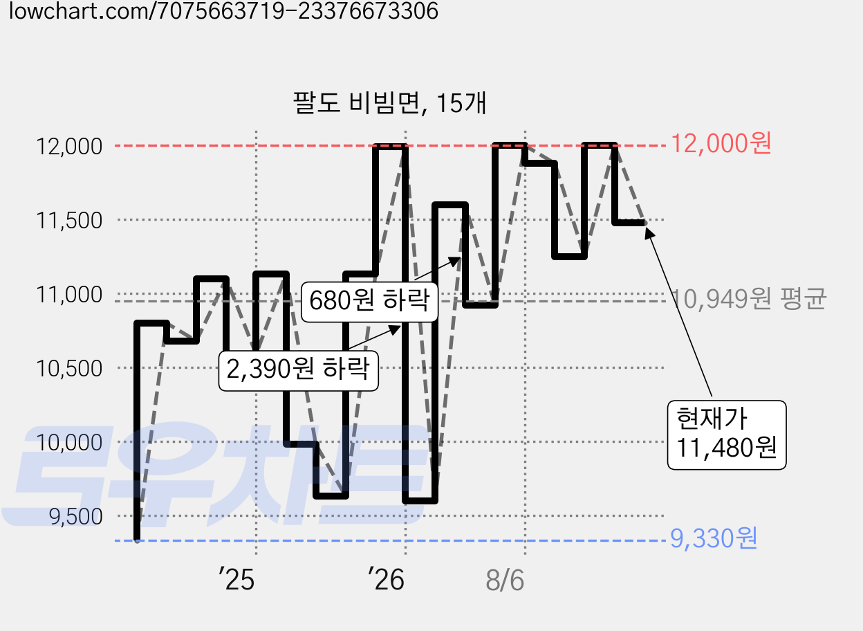 팔도 비빔면, 15개 가격 변동 차트, 현재가 11,480원, 관측 최저가 9,330원