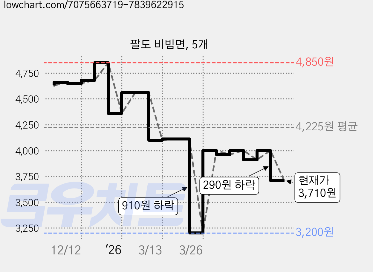 팔도 비빔면, 5개 가격 변동 차트, 현재가 3,710원, 관측 최저가 3,200원