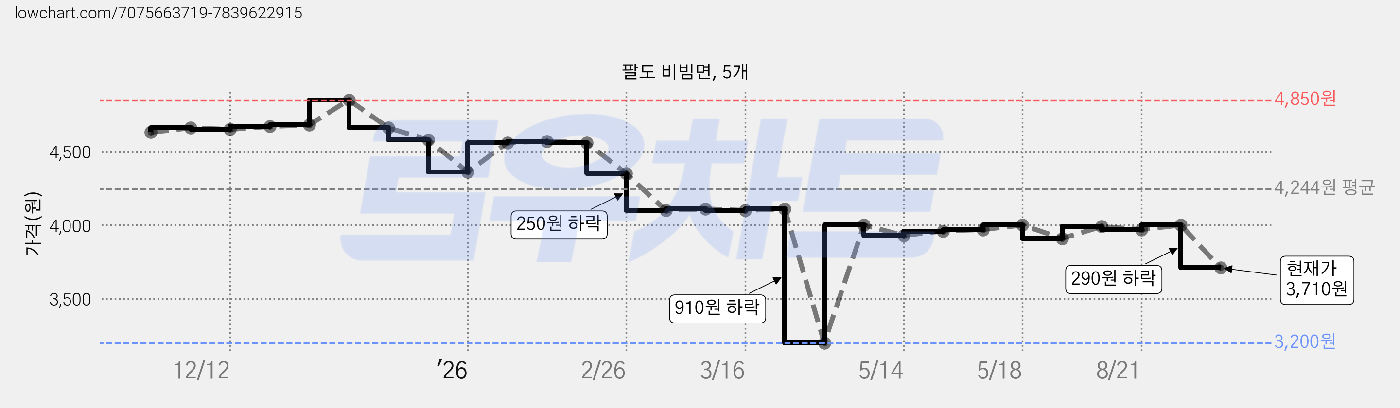 팔도 비빔면, 5개 가격 변동 차트, 현재가 3,710원, 관측 최저가 3,200원