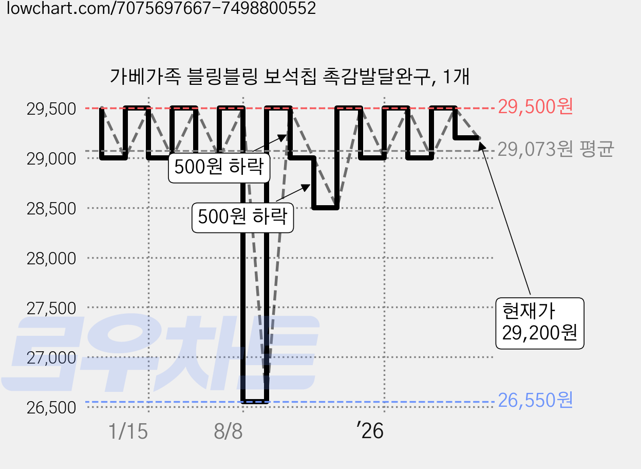 가베가족 블링블링 보석칩 촉감발달완구, 1개 가격 변동 차트, 현재가 29,200원, 관측 최저가 26,550원