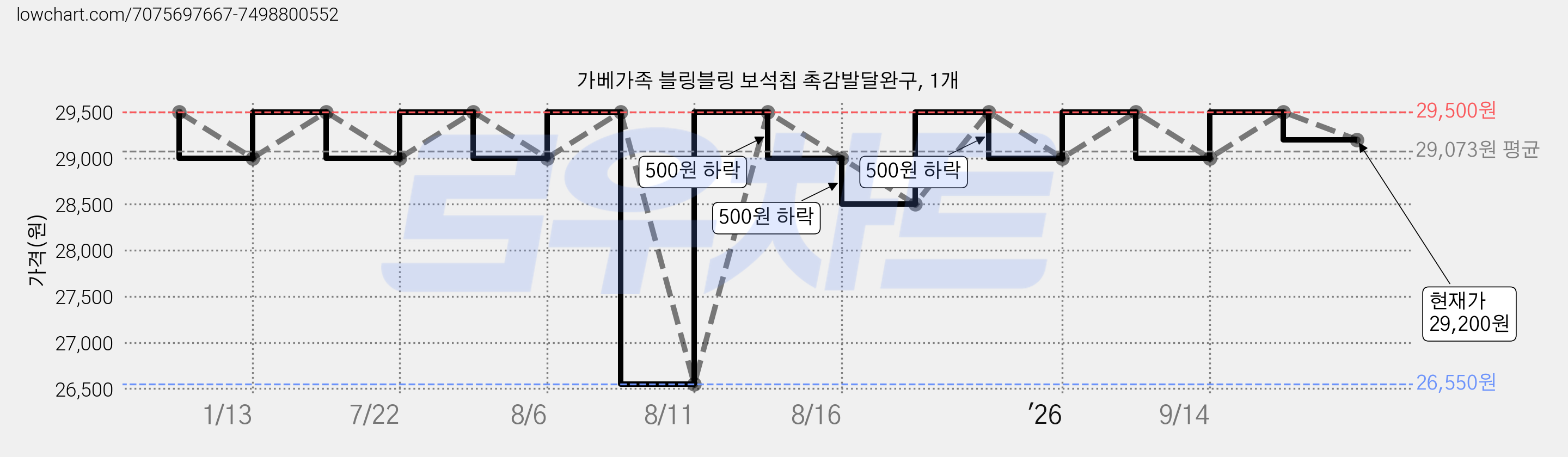 가베가족 블링블링 보석칩 촉감발달완구, 1개 가격 변동 차트, 현재가 29,200원, 관측 최저가 26,550원