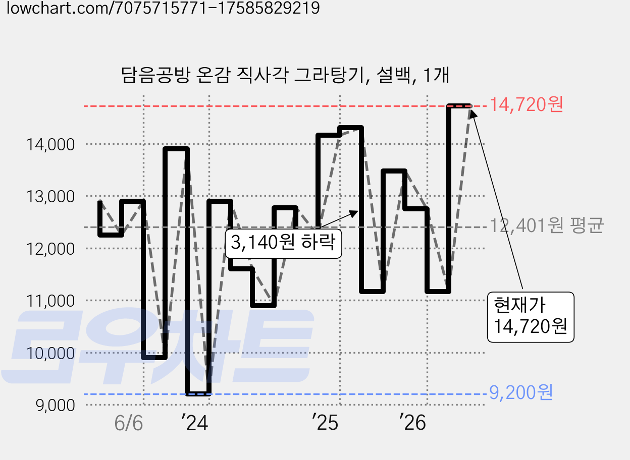 담음공방 온감 직사각 그라탕기, 설백, 1개 가격 변동 차트, 현재가 14,720원, 관측 최저가 8,900원