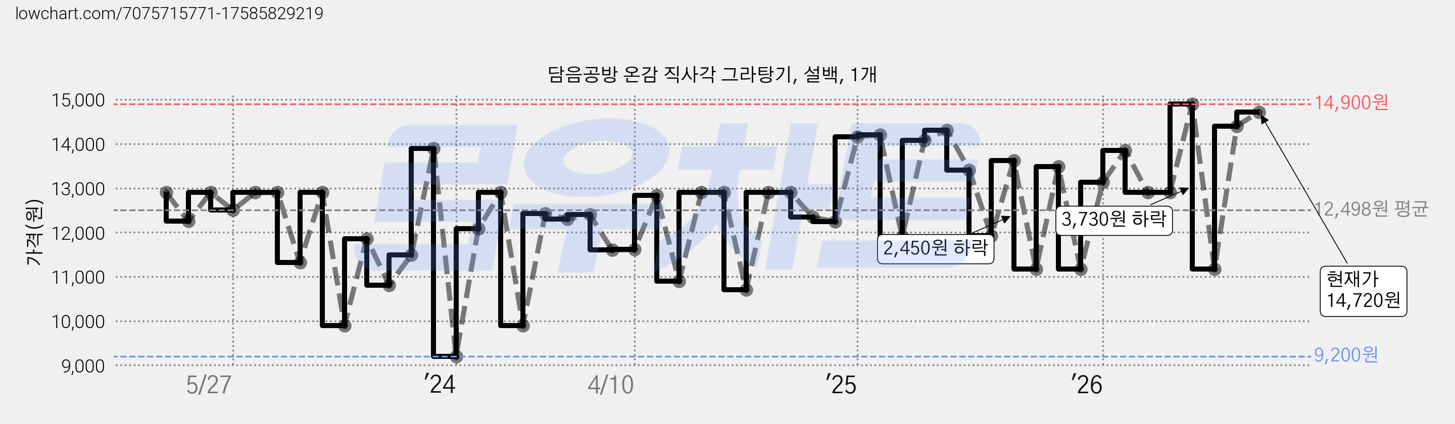 담음공방 온감 직사각 그라탕기, 설백, 1개 가격 변동 차트, 현재가 14,720원, 관측 최저가 8,900원