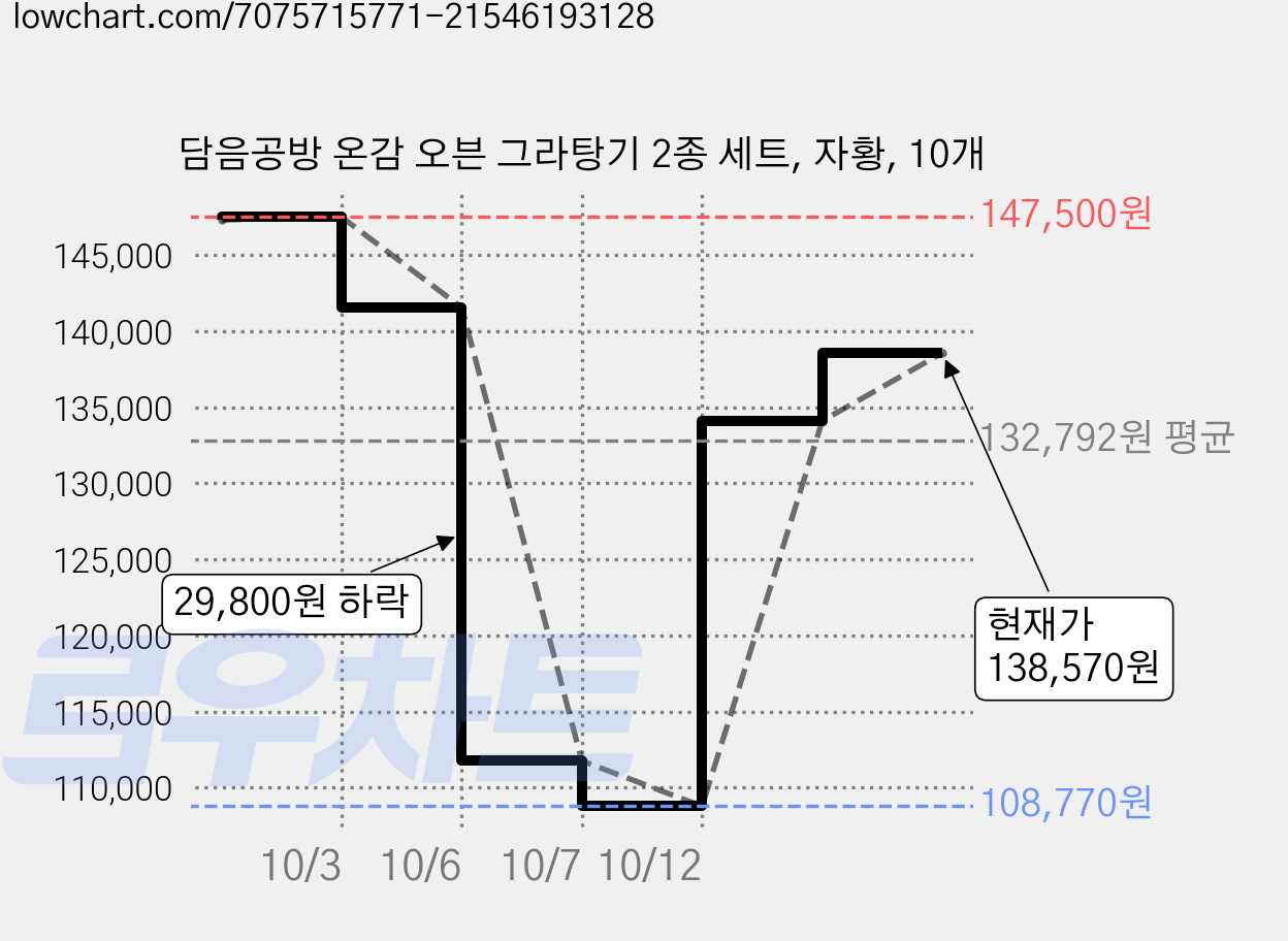 담음공방 온감 오븐 그라탕기 2종 세트, 자황, 10개 가격 변동 차트, 현재가 138,570원, 관측 최저가 108,770원