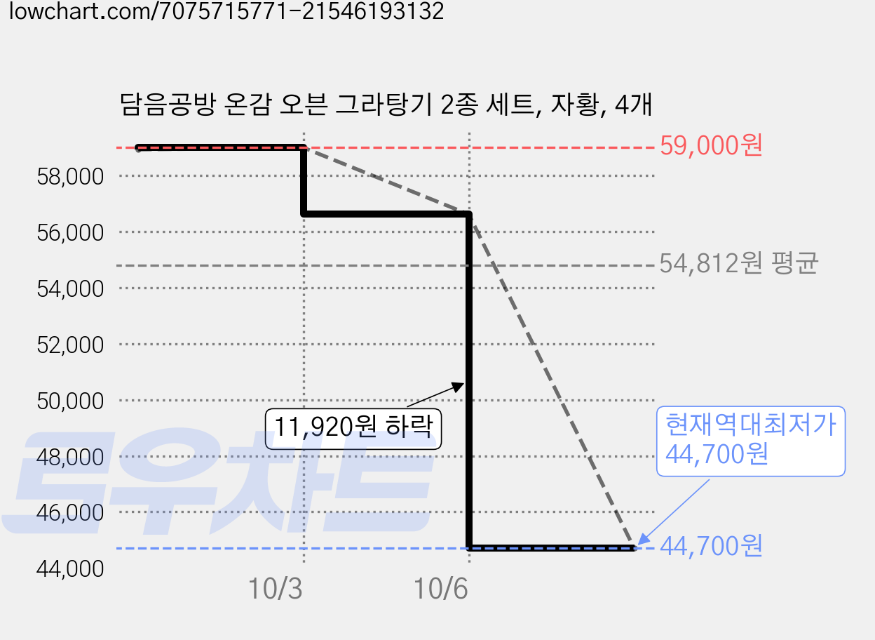 담음공방 온감 오븐 그라탕기 2종 세트, 자황, 4개 가격 변동 차트, 현재가 44,700원, 역대최저가