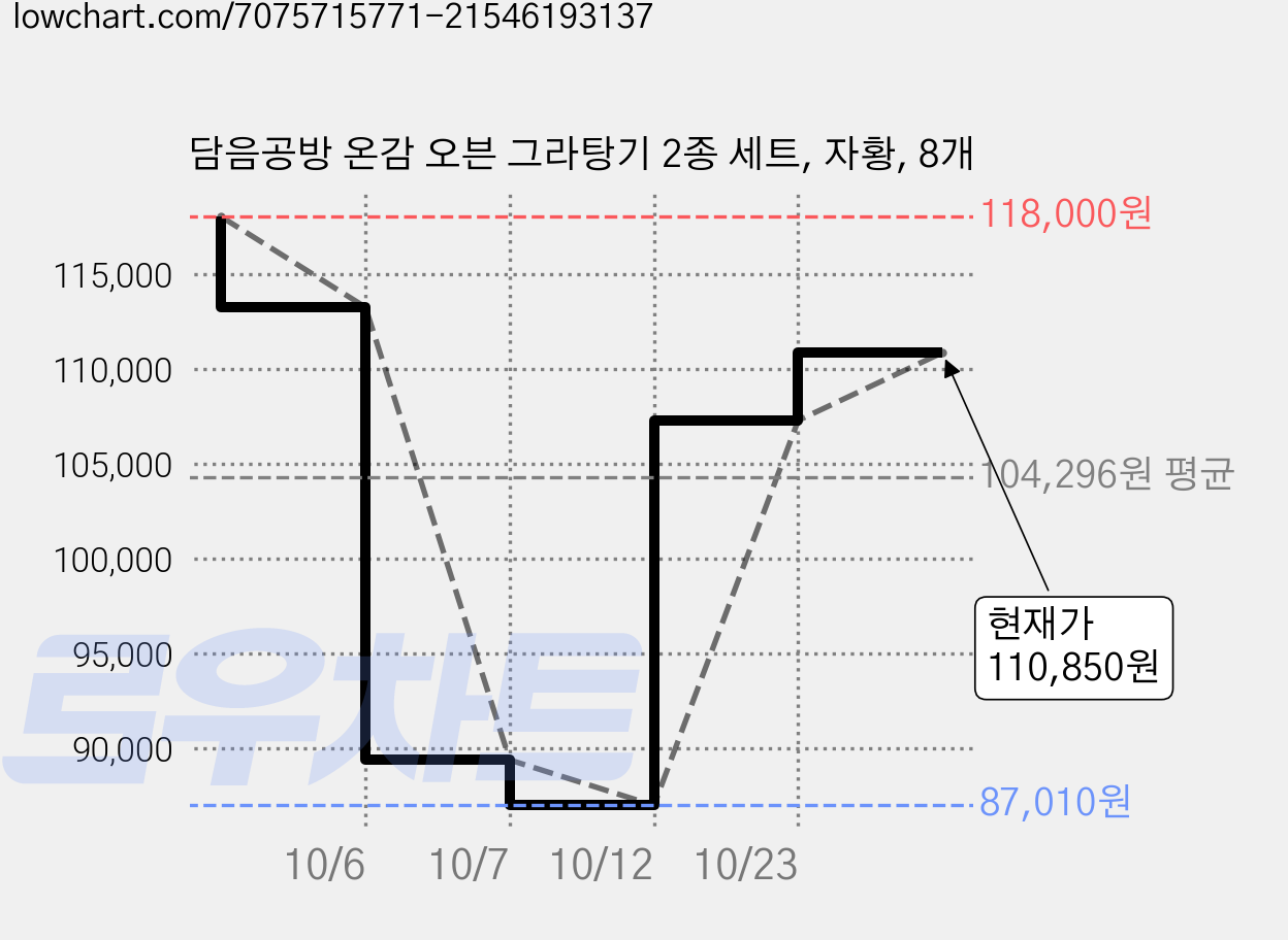 담음공방 온감 오븐 그라탕기 2종 세트, 자황, 8개 가격 변동 차트, 현재가 110,850원, 관측 최저가 87,010원