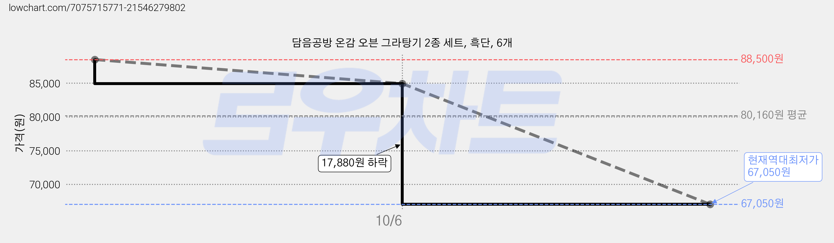 담음공방 온감 오븐 그라탕기 2종 세트, 흑단, 6개 가격 변동 차트, 현재가 67,050원, 역대최저가