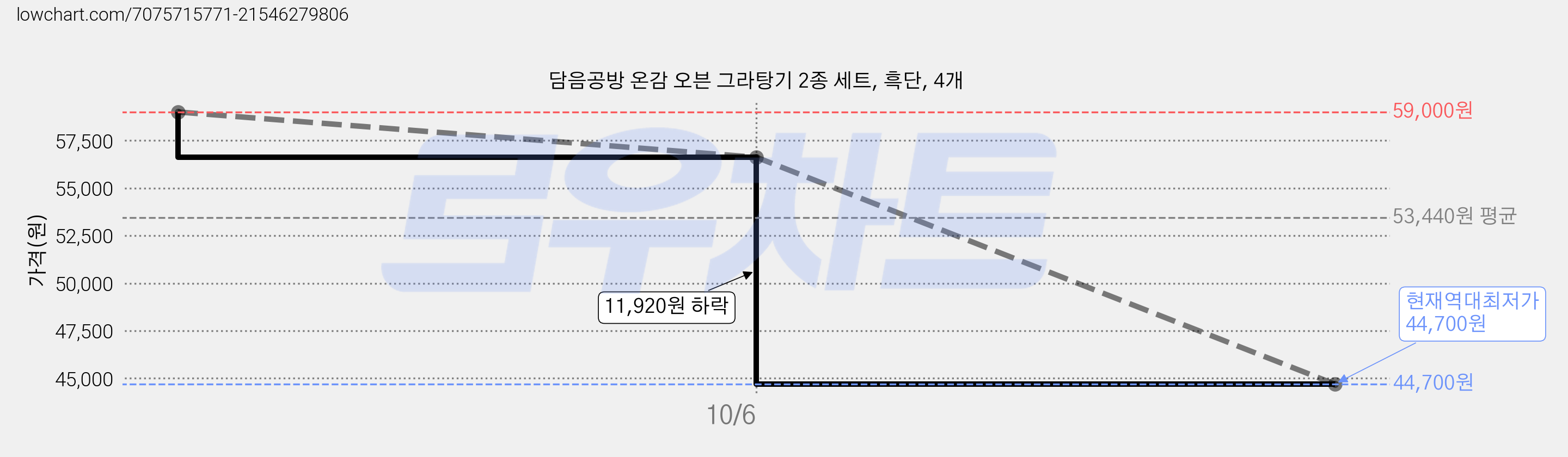담음공방 온감 오븐 그라탕기 2종 세트, 흑단, 4개 가격 변동 차트, 현재가 44,700원, 역대최저가