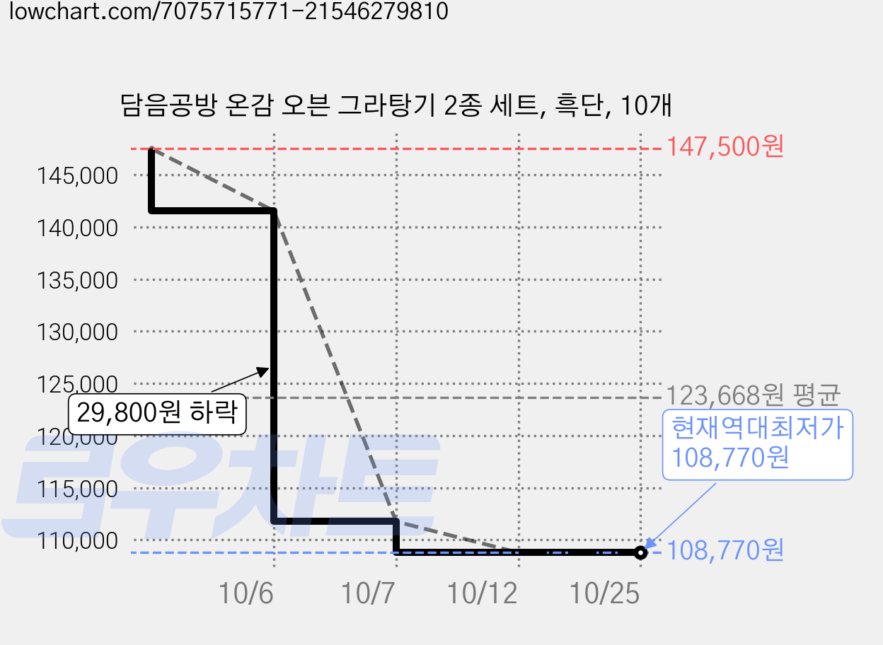 담음공방 온감 오븐 그라탕기 2종 세트, 흑단, 10개 가격 변동 차트, 현재가 108,770원, 역대최저가