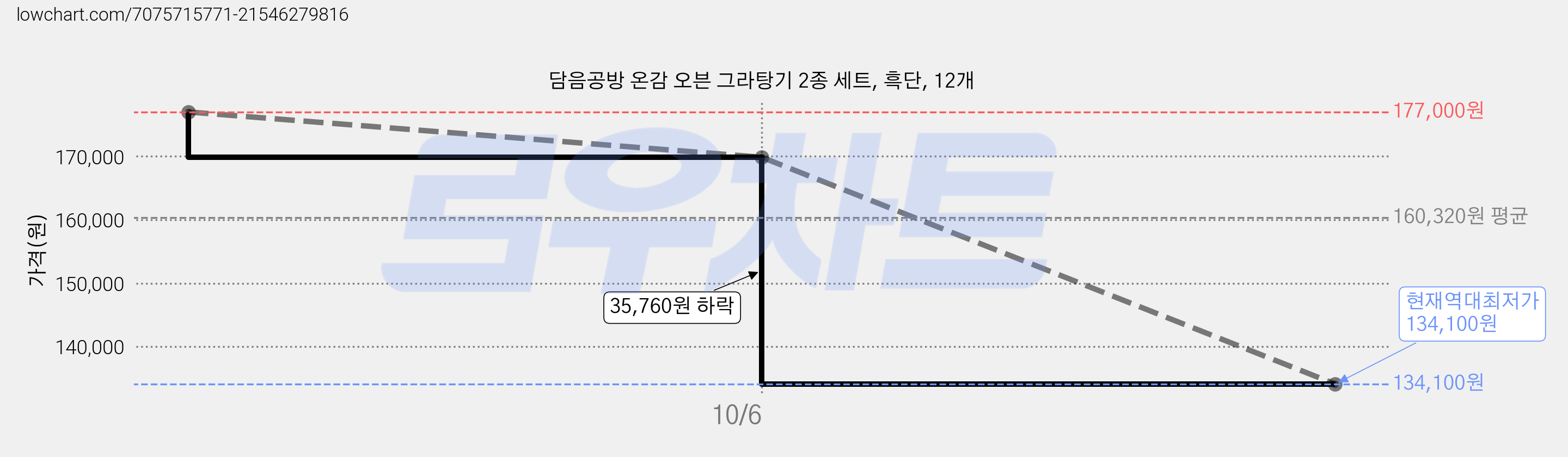 담음공방 온감 오븐 그라탕기 2종 세트, 흑단, 12개 가격 변동 차트, 현재가 134,100원, 역대최저가