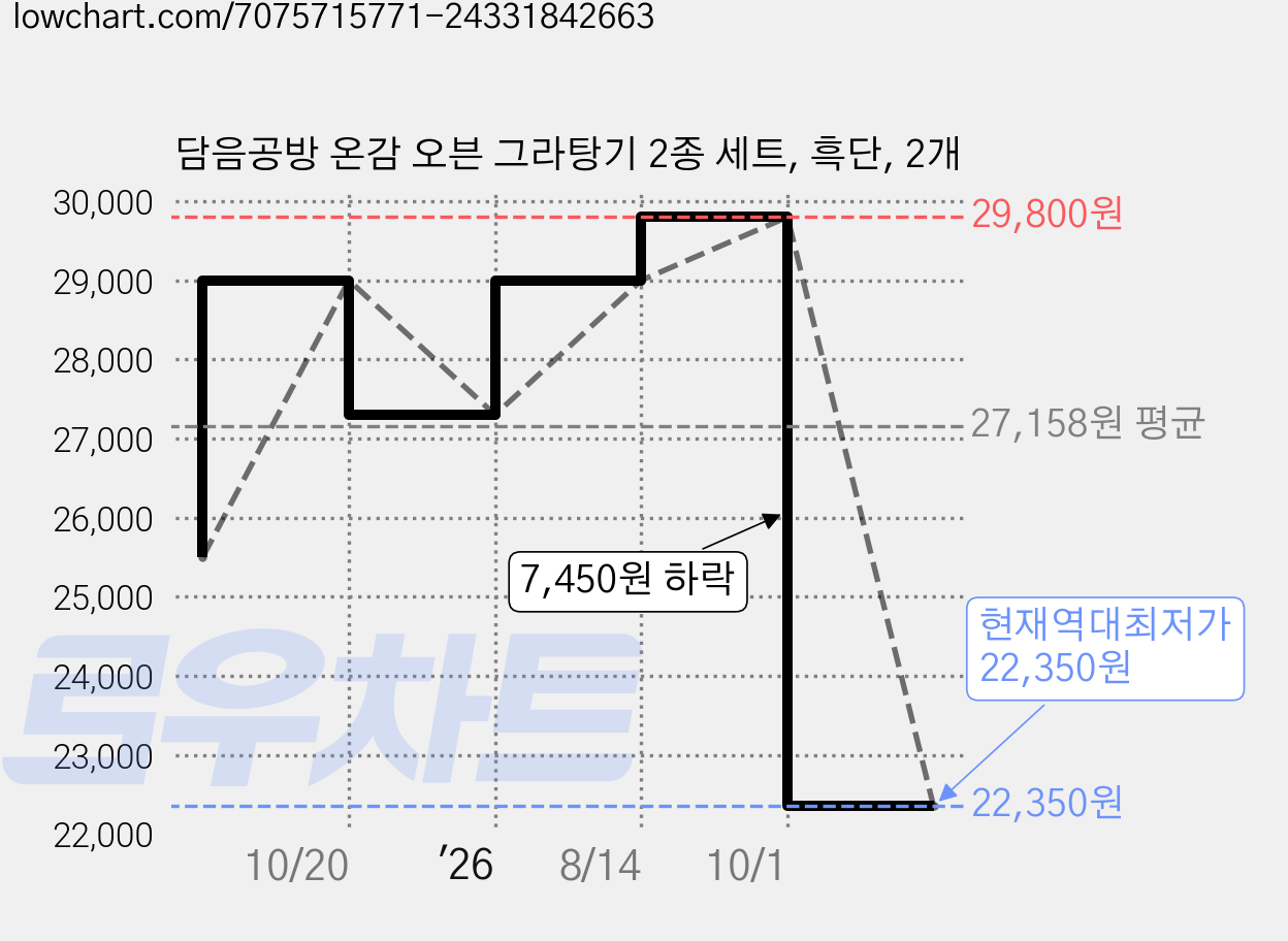 담음공방 온감 오븐 그라탕기 2종 세트, 흑단, 2개 가격 변동 차트, 현재가 22,350원, 역대최저가