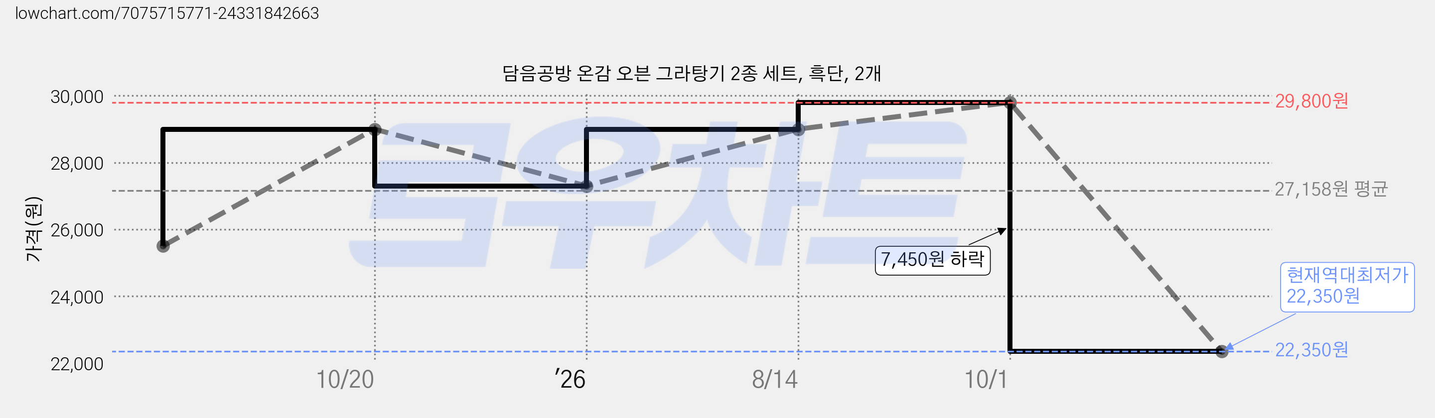 담음공방 온감 오븐 그라탕기 2종 세트, 흑단, 2개 가격 변동 차트, 현재가 22,350원, 역대최저가
