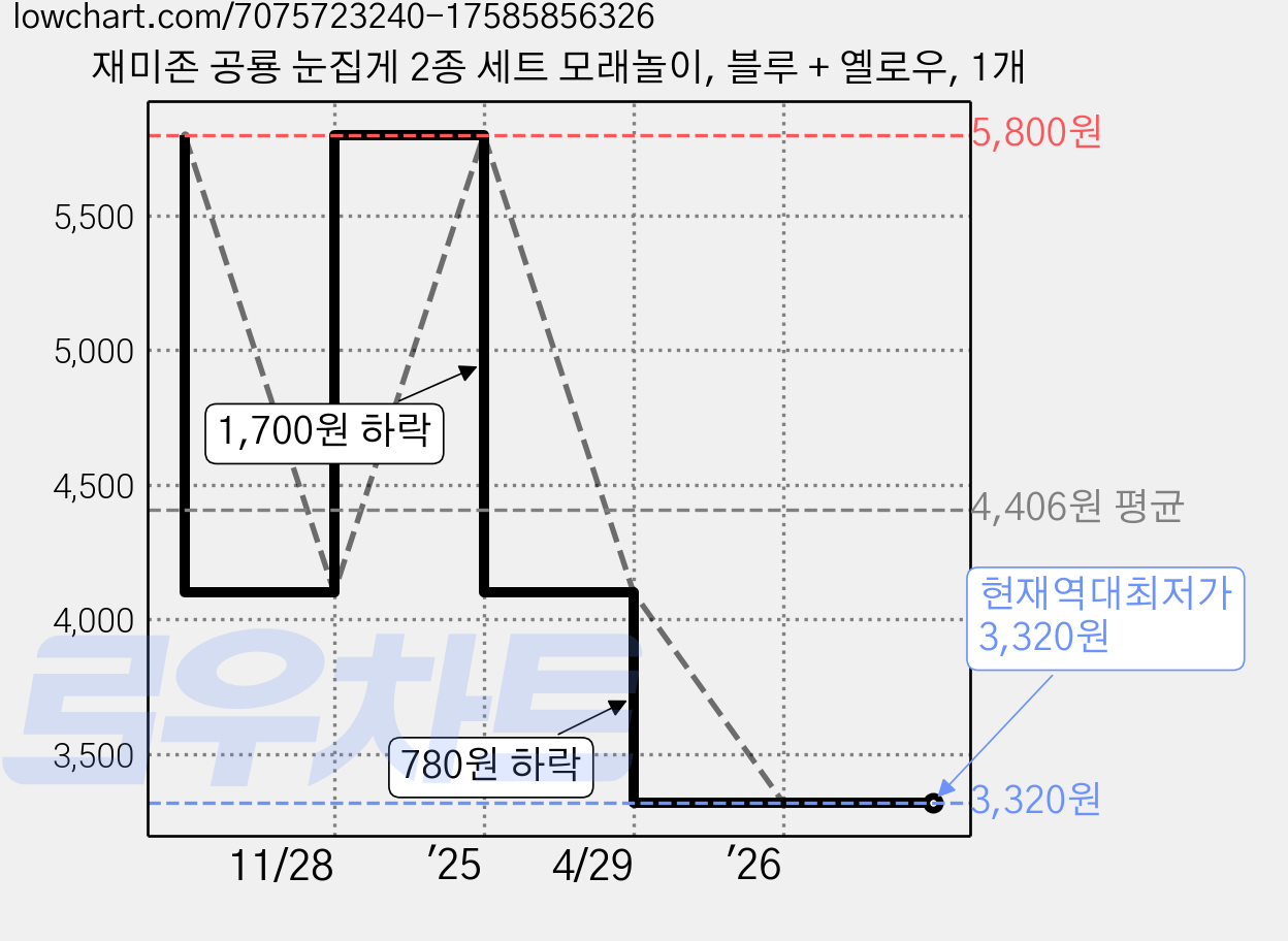 재미존 공룡 눈집게 2종 세트 모래놀이, 블루 + 옐로우, 1개 가격 변동 차트, 현재가 3,320원, 역대최저가