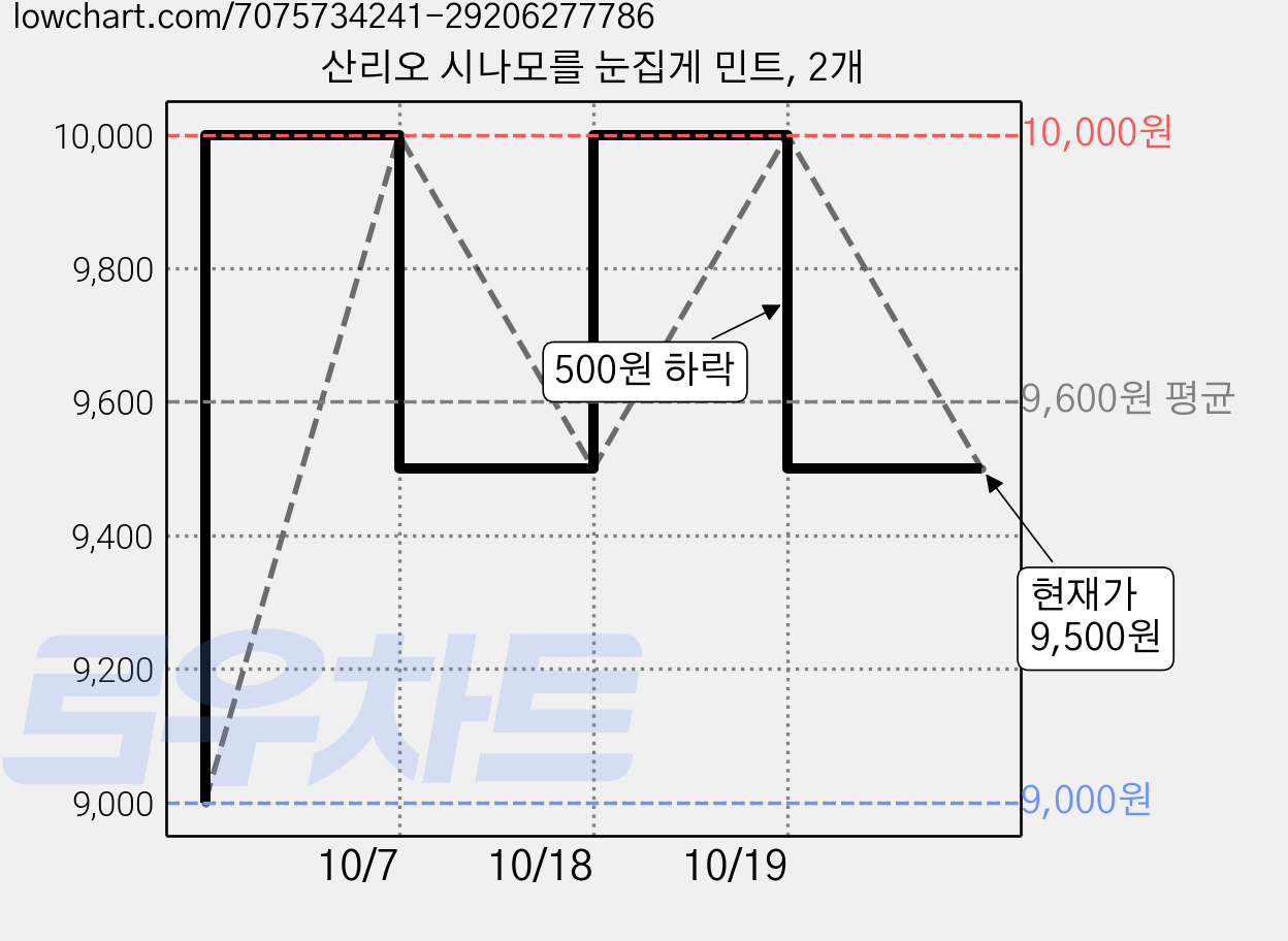 산리오 시나모를 눈집게 민트, 2개 가격 변동 차트, 현재가 9,500원, 관측 최저가 9,000원