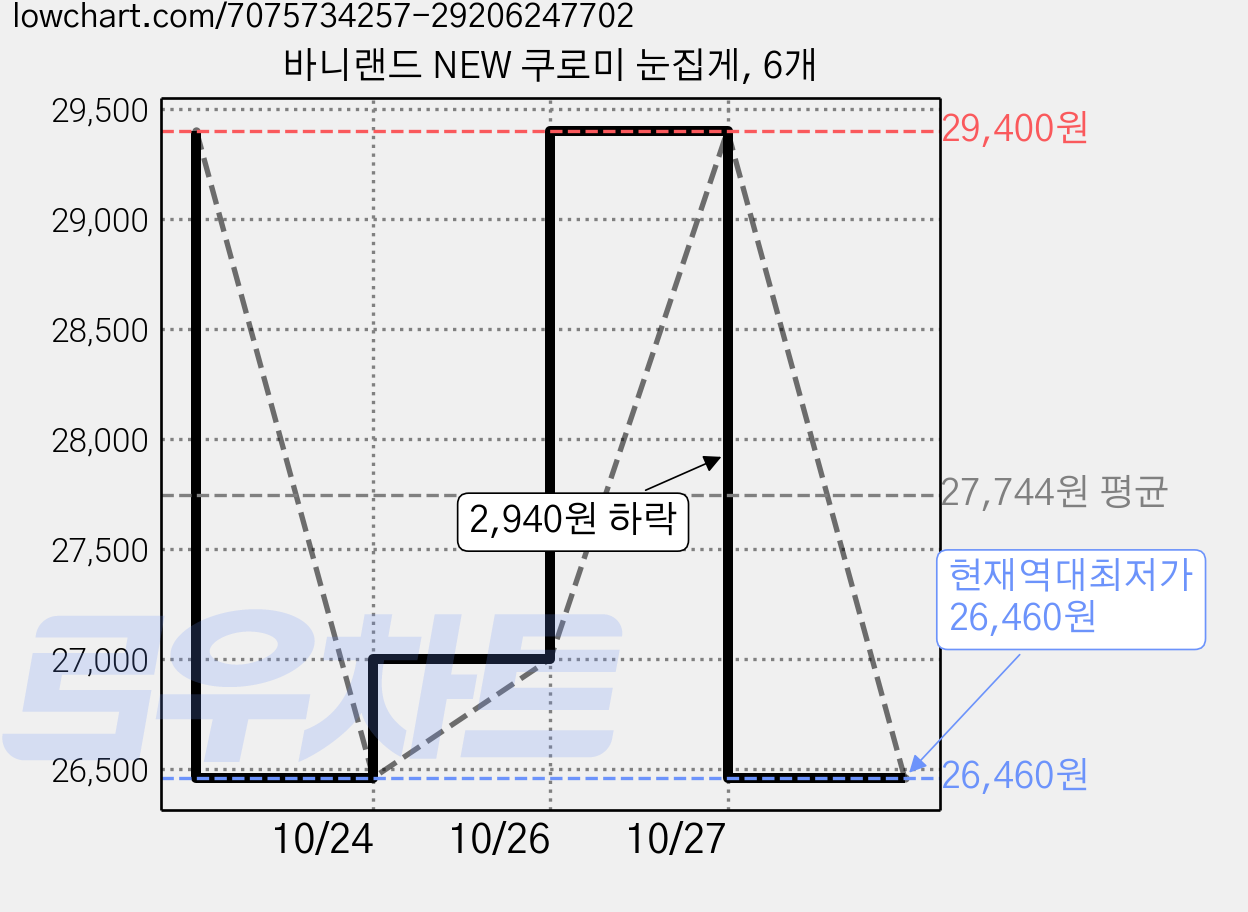 바니랜드 NEW 쿠로미 눈집게, 6개 가격 변동 차트, 현재가 26,460원, 역대최저가
