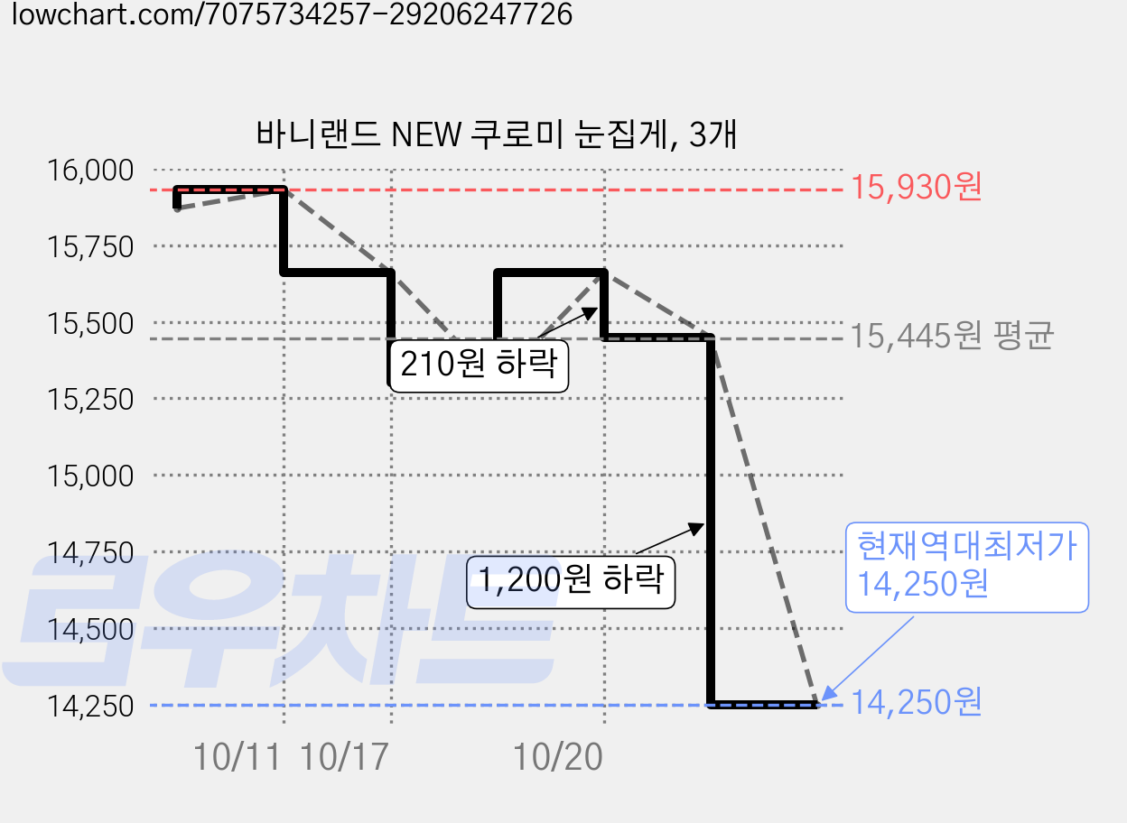바니랜드 NEW 쿠로미 눈집게, 3개 가격 변동 차트, 현재가 14,250원, 역대최저가