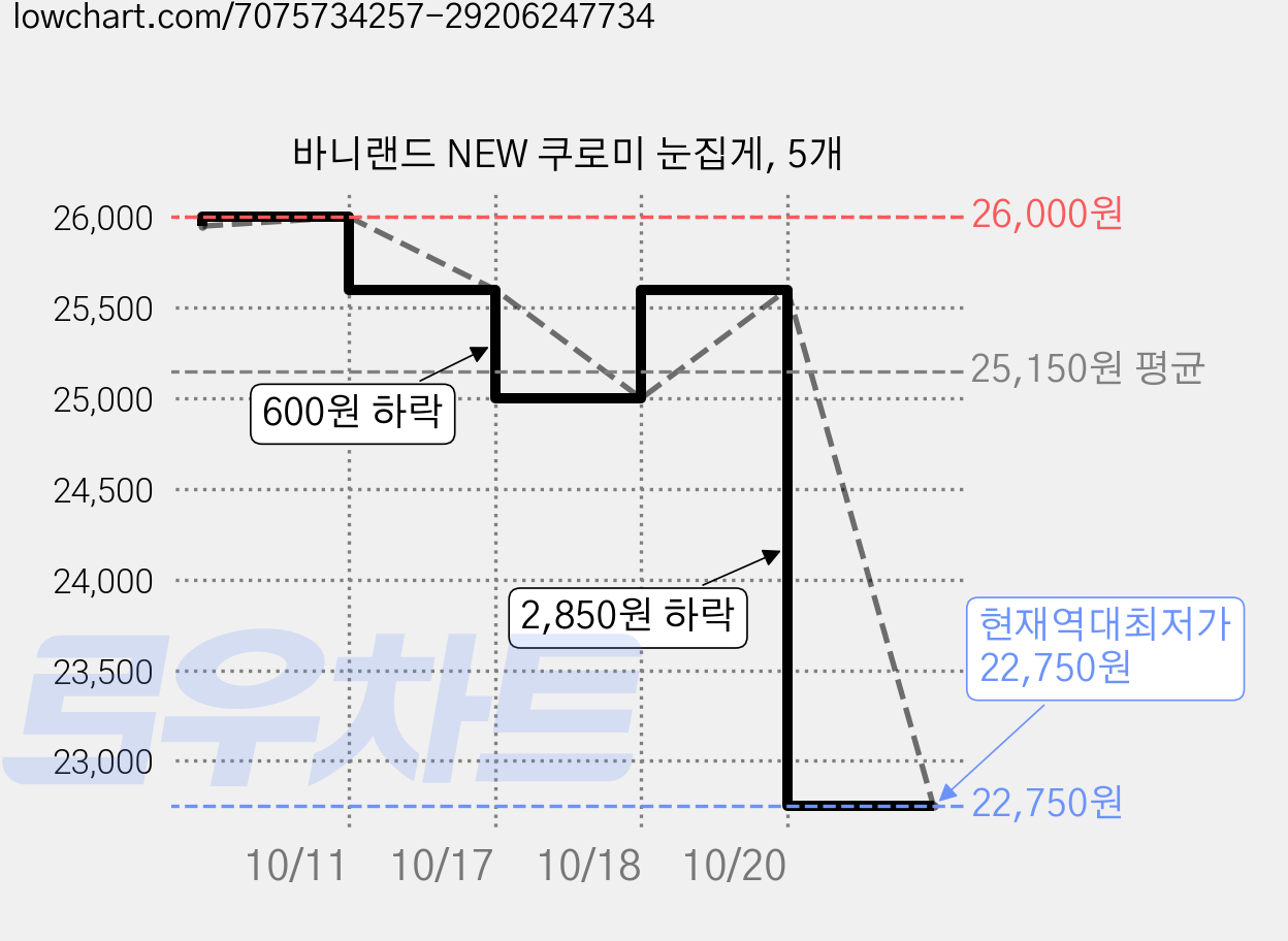 바니랜드 NEW 쿠로미 눈집게, 5개 가격 변동 차트, 현재가 22,750원, 역대최저가