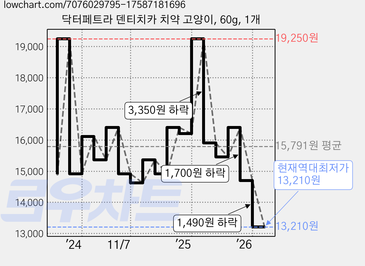 닥터페트라 덴티치카 치약 고양이, 60g, 1개 가격 변동 차트, 현재가 13,210원, 역대최저가
