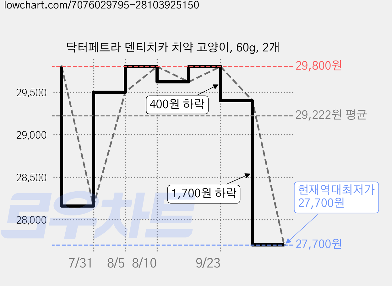 닥터페트라 덴티치카 치약 고양이, 60g, 2개 가격 변동 차트, 현재가 27,700원, 역대최저가