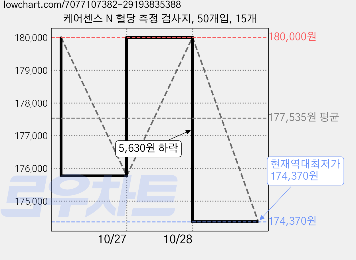 케어센스 N 혈당 측정 검사지, 50개입, 15개 가격 변동 차트, 현재가 174,370원, 역대최저가