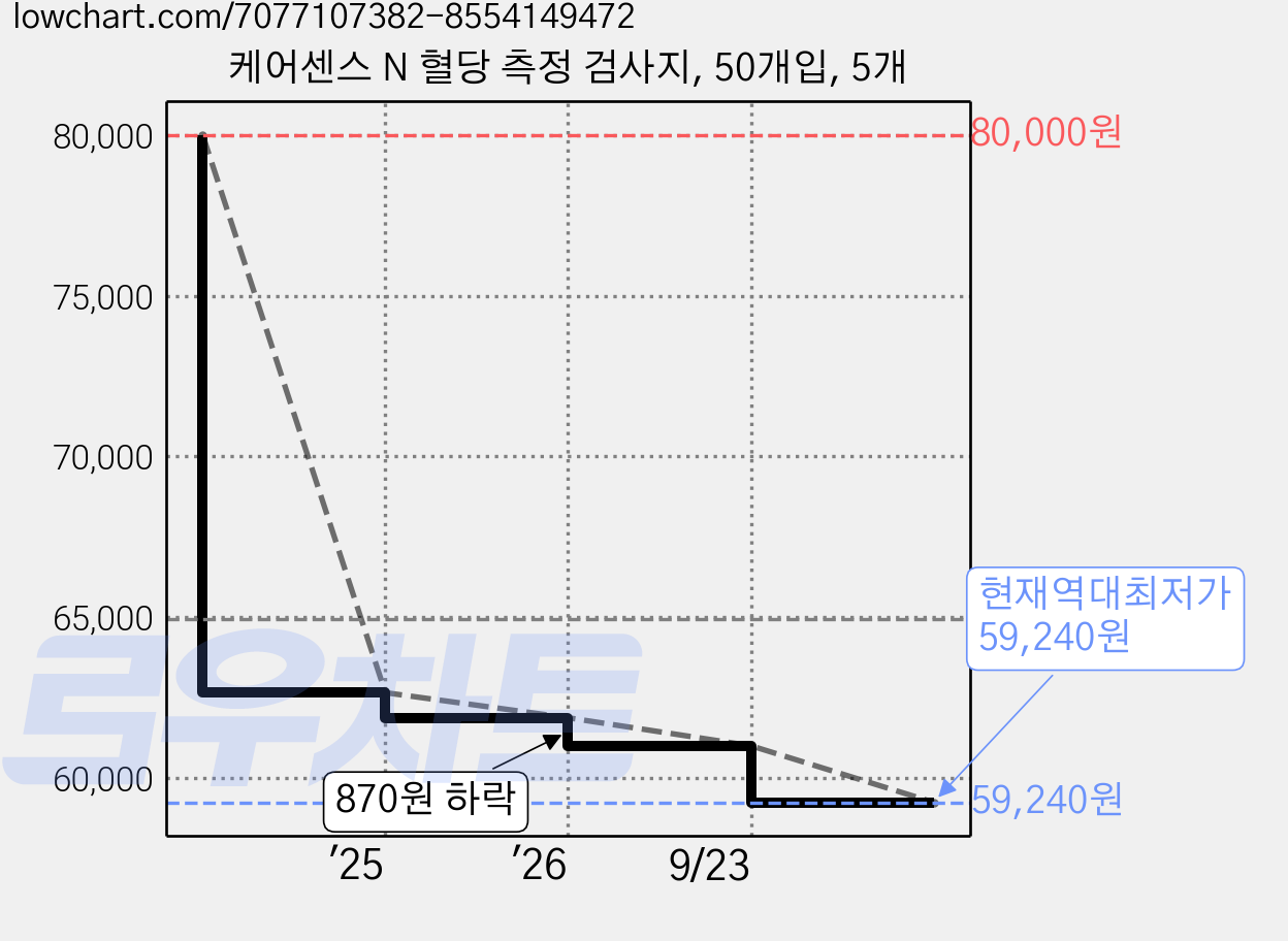 케어센스 N 혈당 측정 검사지, 50개입, 5개 가격 변동 차트, 현재가 59,240원, 역대최저가