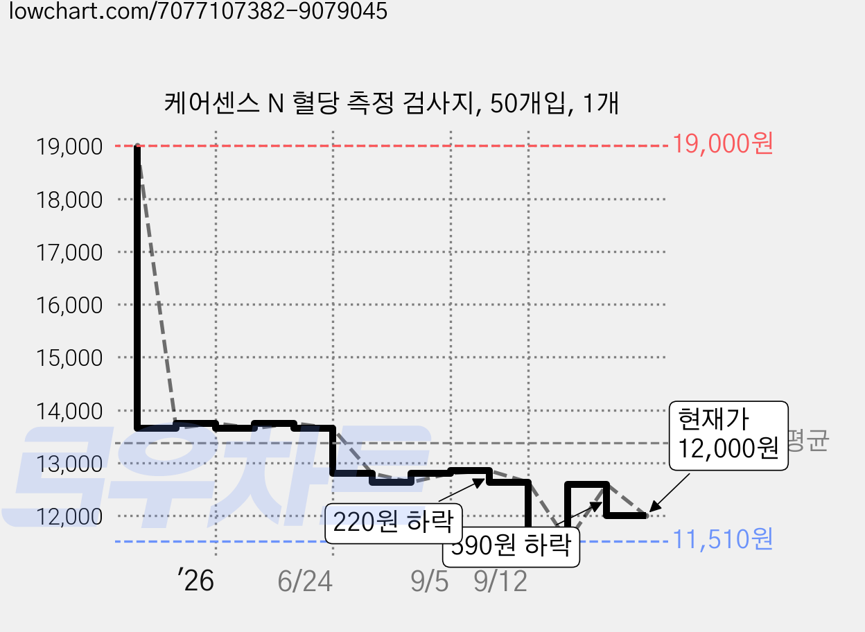 케어센스 N 혈당 측정 검사지, 50개입, 1개 가격 변동 차트, 현재가 12,000원, 관측 최저가 11,510원