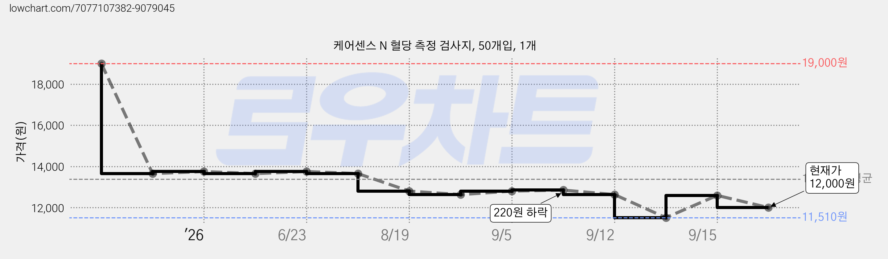 케어센스 N 혈당 측정 검사지, 50개입, 1개 가격 변동 차트, 현재가 12,000원, 관측 최저가 11,510원