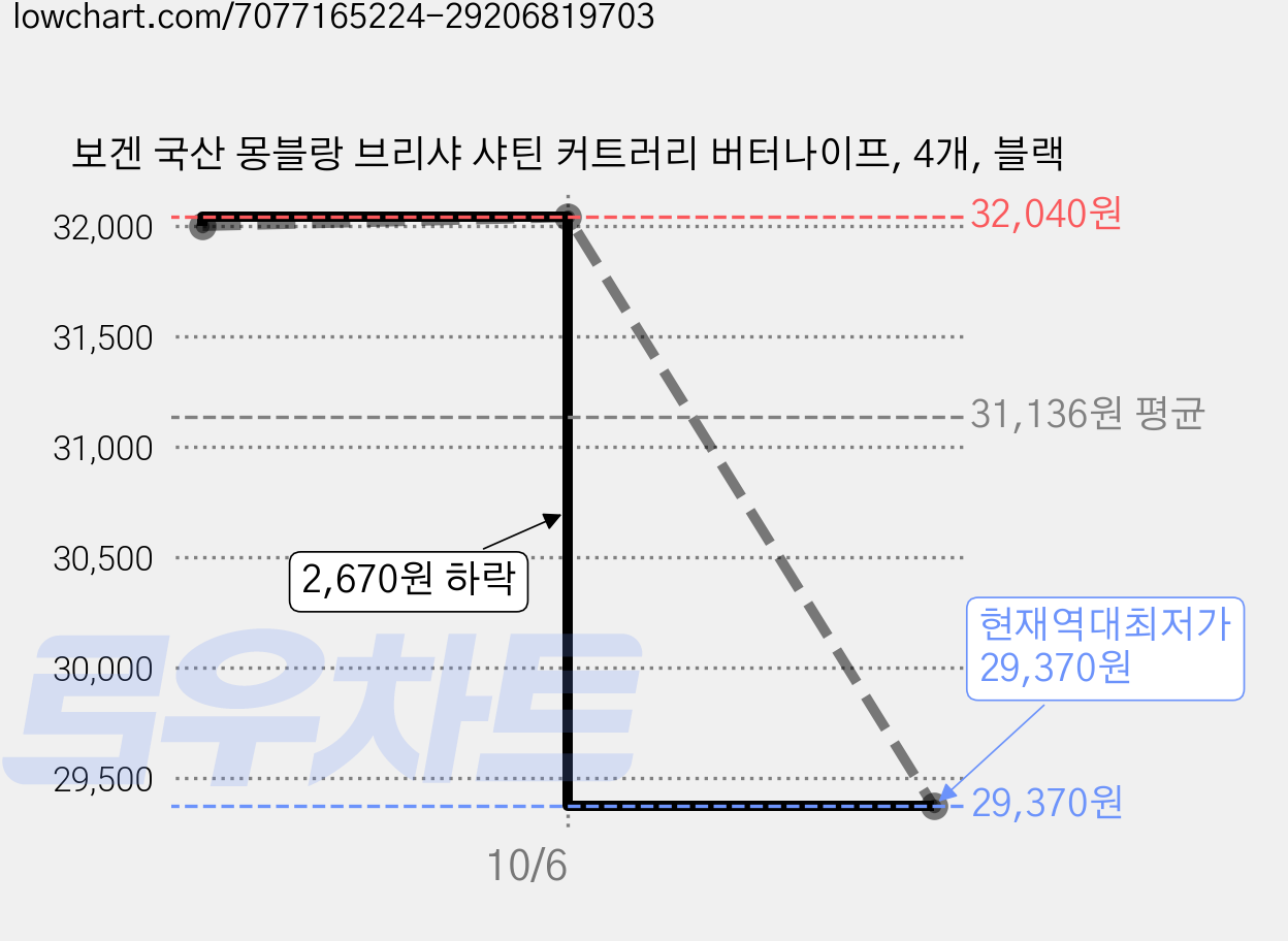 보겐 국산 몽블랑 브리샤 샤틴 커트러리 버터나이프, 4개, 블랙 가격 변동 차트, 현재가 29,370원, 역대최저가