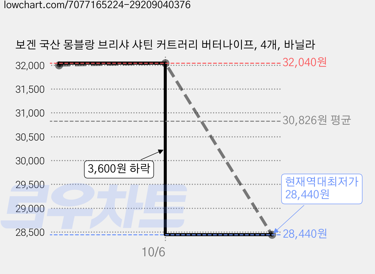 보겐 국산 몽블랑 브리샤 샤틴 커트러리 버터나이프, 4개, 바닐라 가격 변동 차트, 현재가 28,440원, 역대최저가