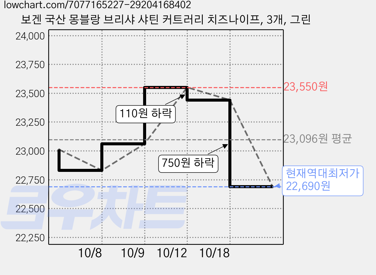 보겐 국산 몽블랑 브리샤 샤틴 커트러리 치즈나이프, 3개, 그린 가격 변동 차트, 현재가 22,690원, 역대최저가