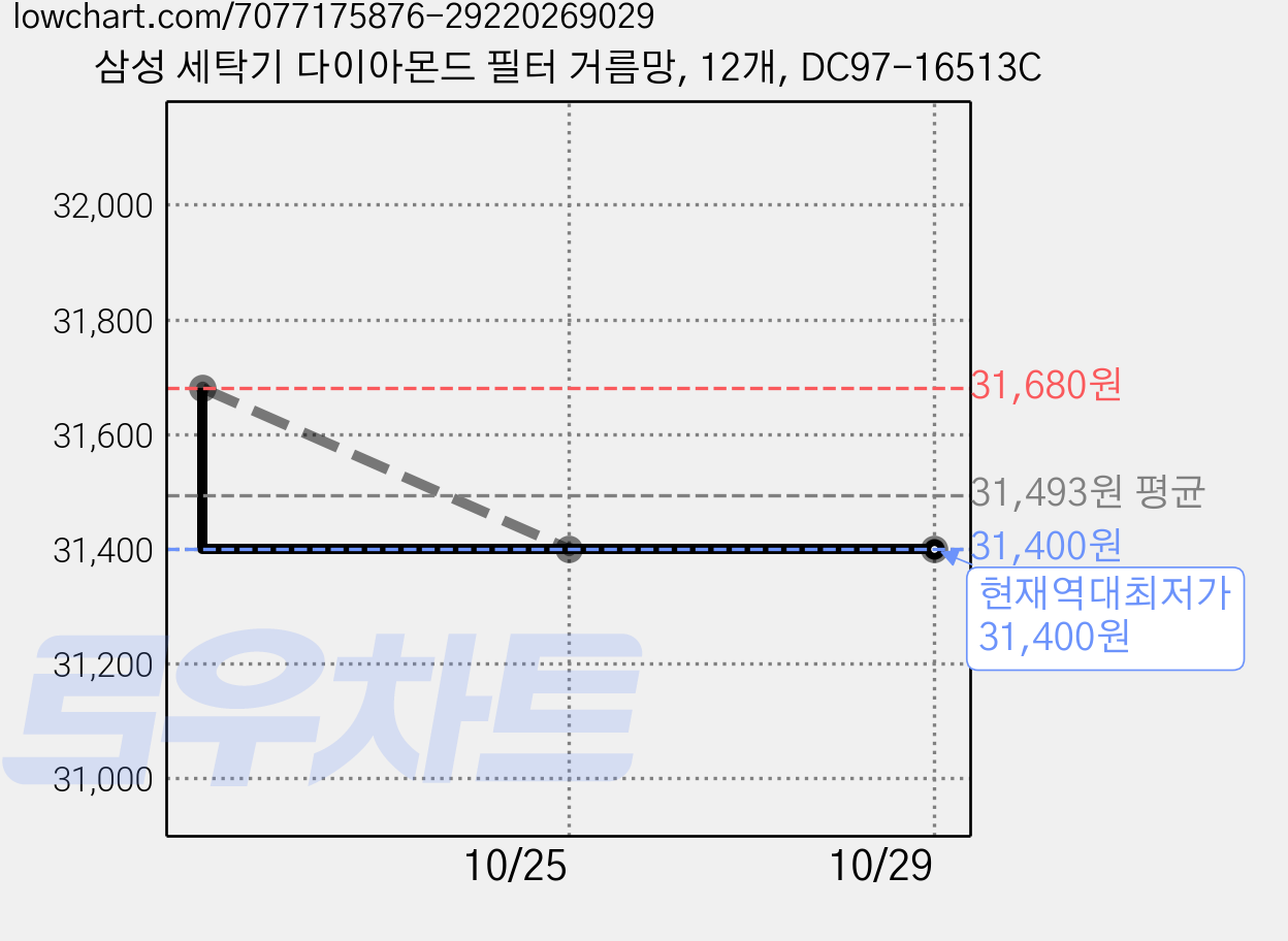 삼성 세탁기 다이아몬드 필터 거름망, 12개, DC97-16513C 가격 변동 차트, 현재가 31,400원, 역대최저가