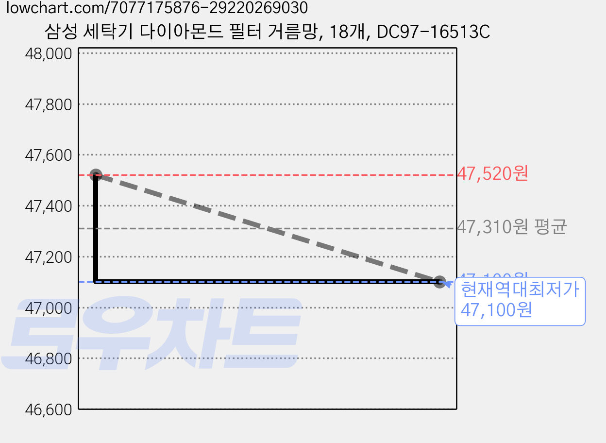 삼성 세탁기 다이아몬드 필터 거름망, 18개, DC97-16513C 가격 변동 차트, 현재가 47,100원, 역대최저가
